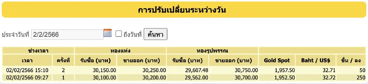 ราคาทองวันนี้ ( 2 ก.พ.66) ปิดตลาดพุ่ง 300 บาท ราคาทองรูปพรรณขาย 30,750 บาท