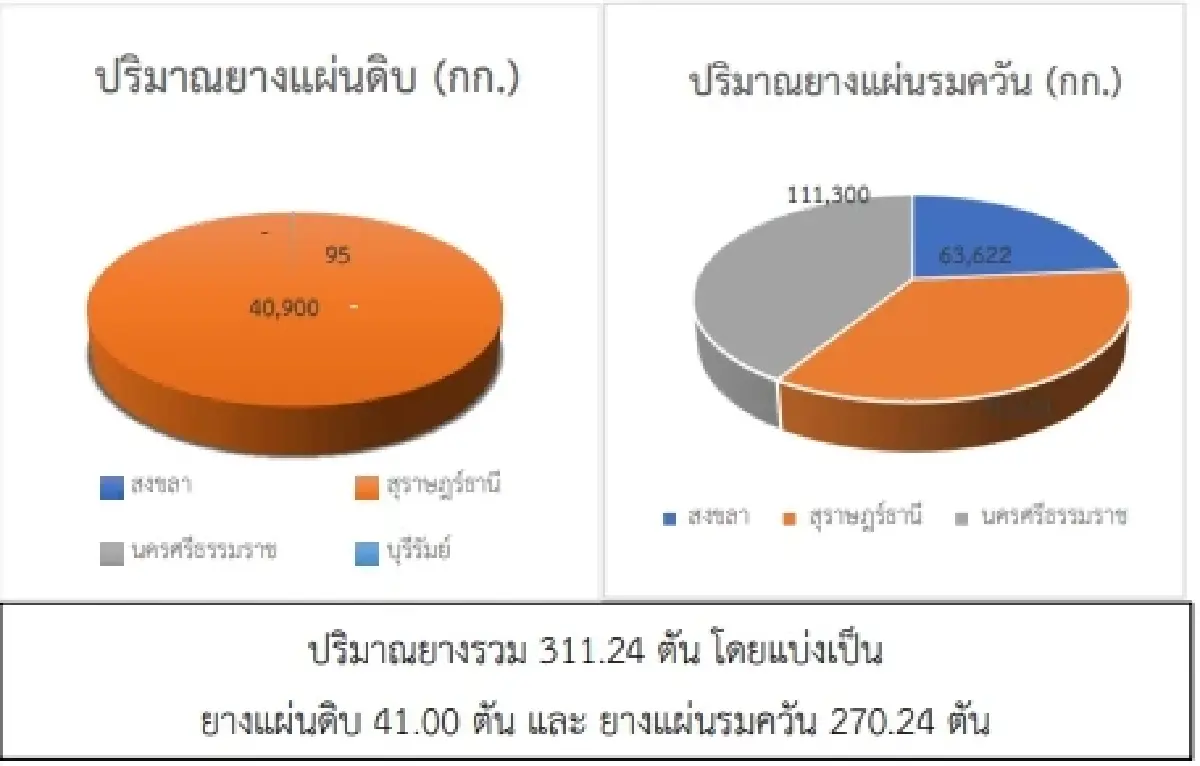 สถานการณ์ยางพารา วันที่ 14 กุมภาพันธ์ 2566