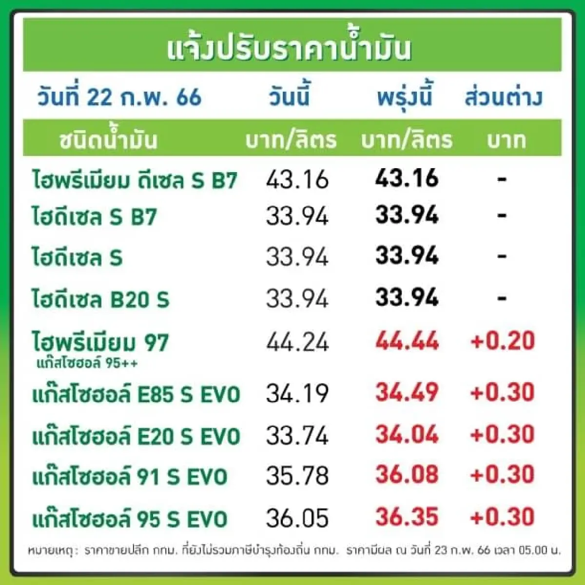 อย่าลืมแวะปั๊ม! ปรับขึ้น "ราคาน้ำมัน" เบนซิน - แก๊สโซฮอล์ 30 สต./ลิตร มีผลพรุ่งนี้
