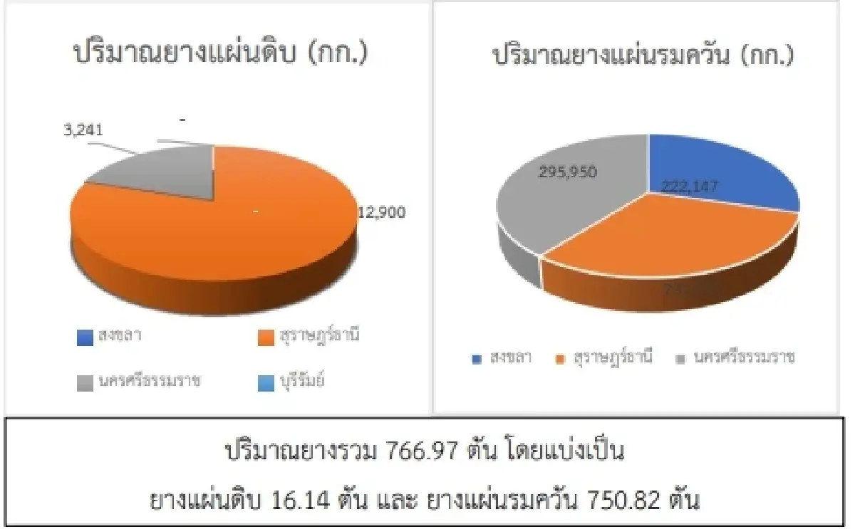 สถานการณ์ยางพาราวันที่ 1 กุมภาพันธ์ 2566