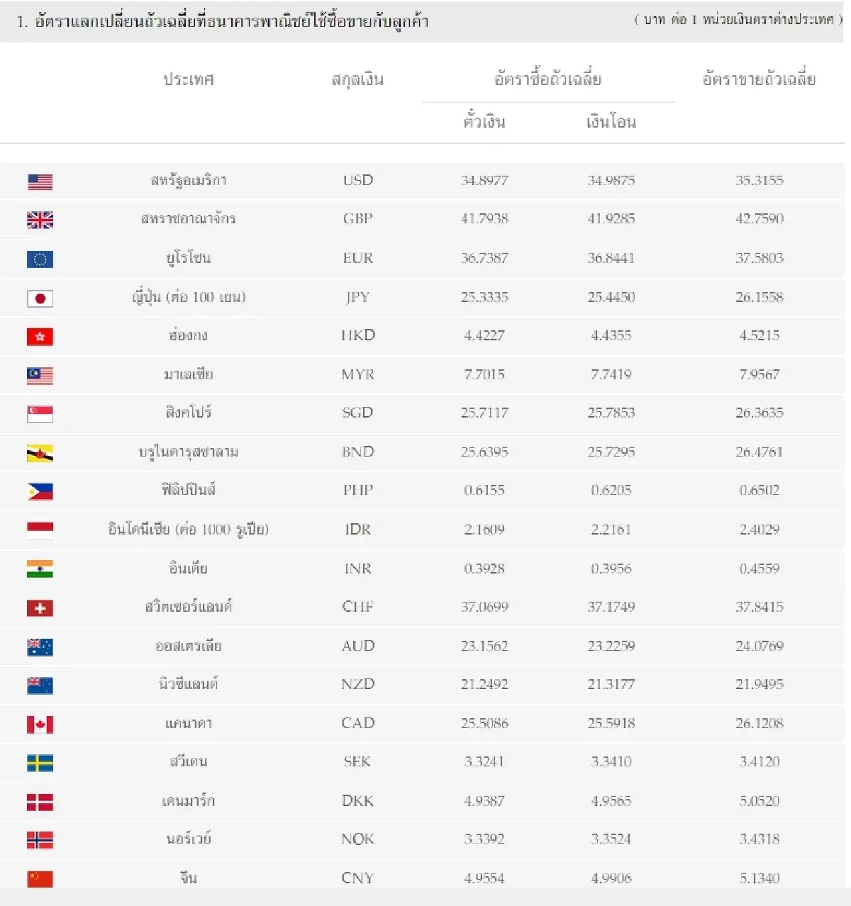 (ธปท.) อัตราแลกเปลี่ยนเงินตราต่างประเทศ ประจำวันที่ 28 กุมภาพันธ์ 2566