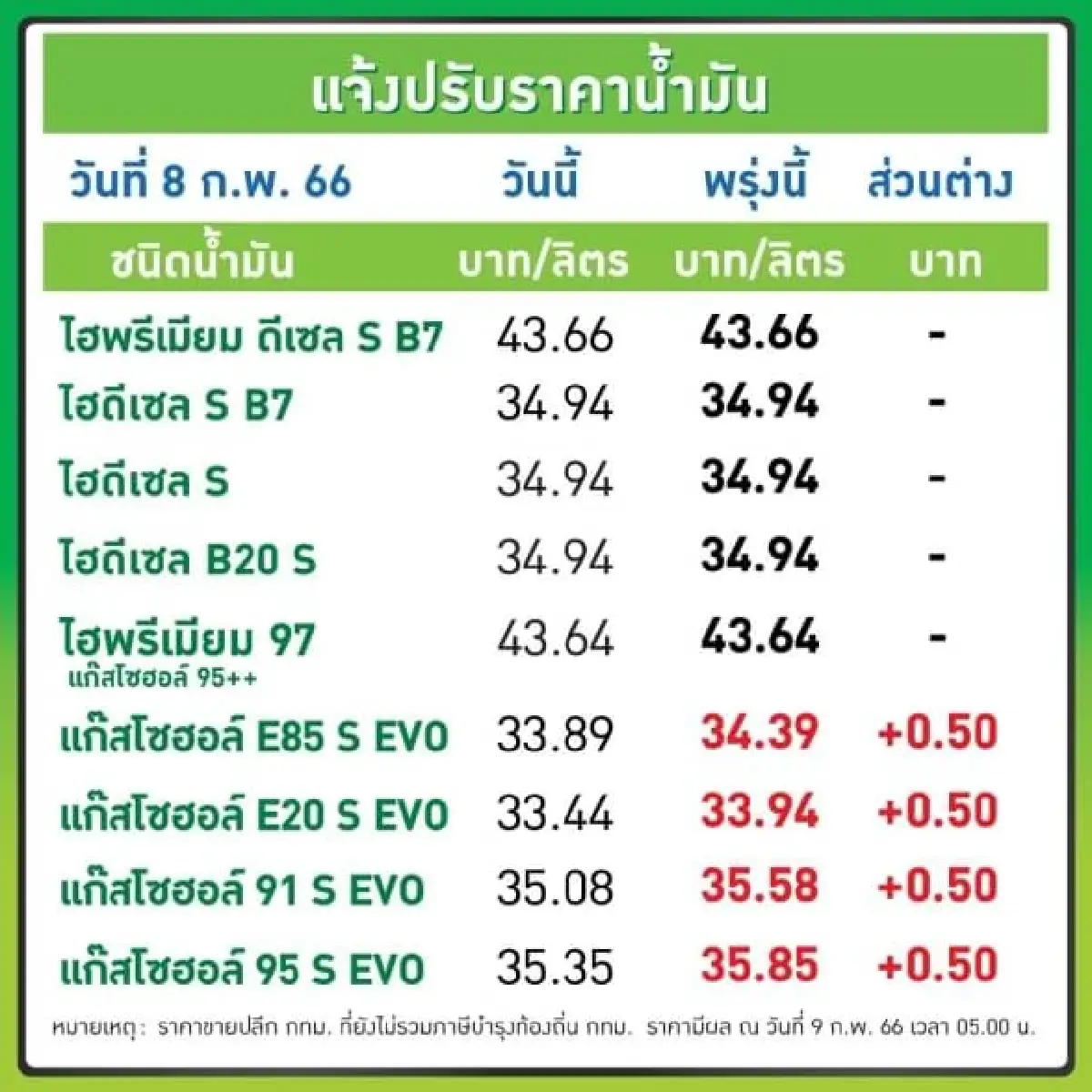 ราคาน้ำมัน