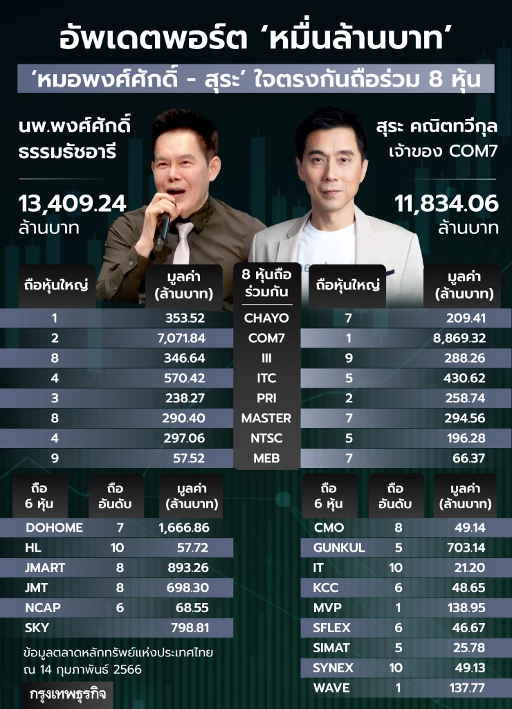 อัพเดตพอร์ต ‘หมื่นล้านบาท’  หมอพงศ์ศักดิ์ - สุระ ใจตรงกันถือร่วม 8 หุ้น