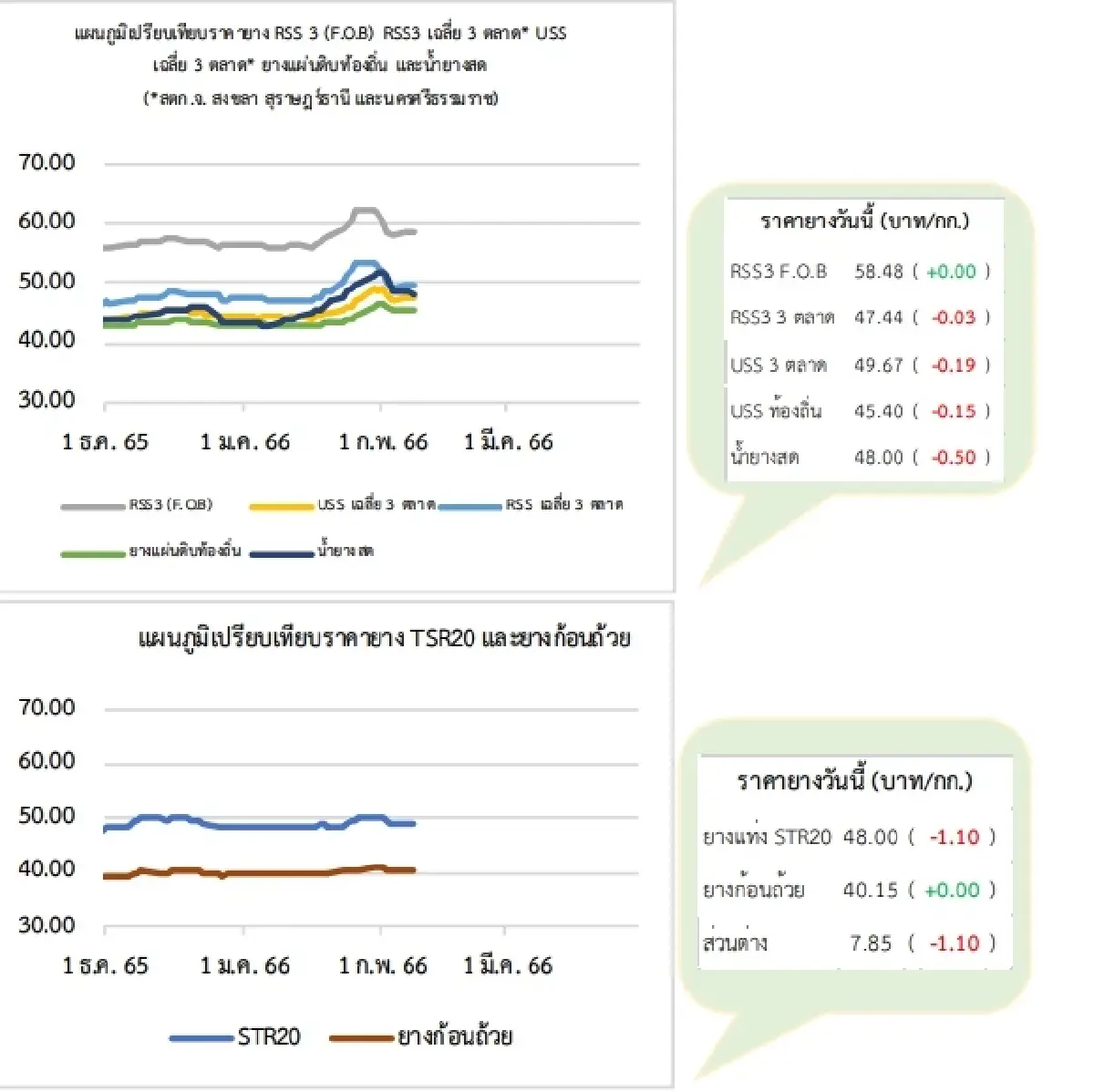 สถานการณ์ยางพารา วันที่ 8 กุมภาพันธ์ 2566
