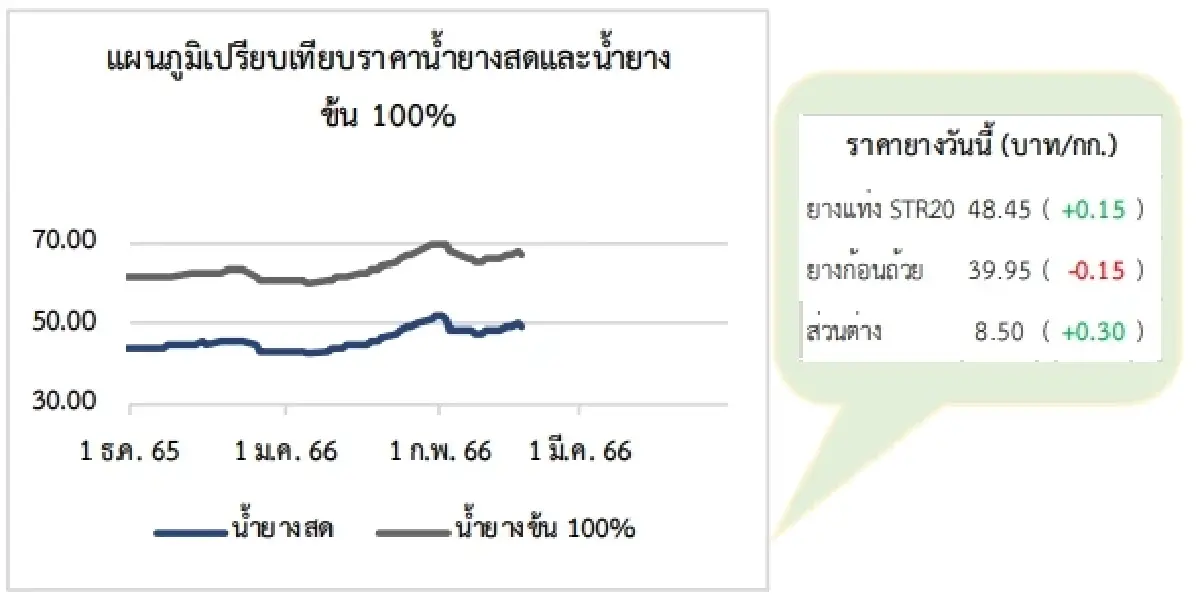 สถานการณ์ยางพารา วันที่ 17 กุมภาพันธ์ 2566