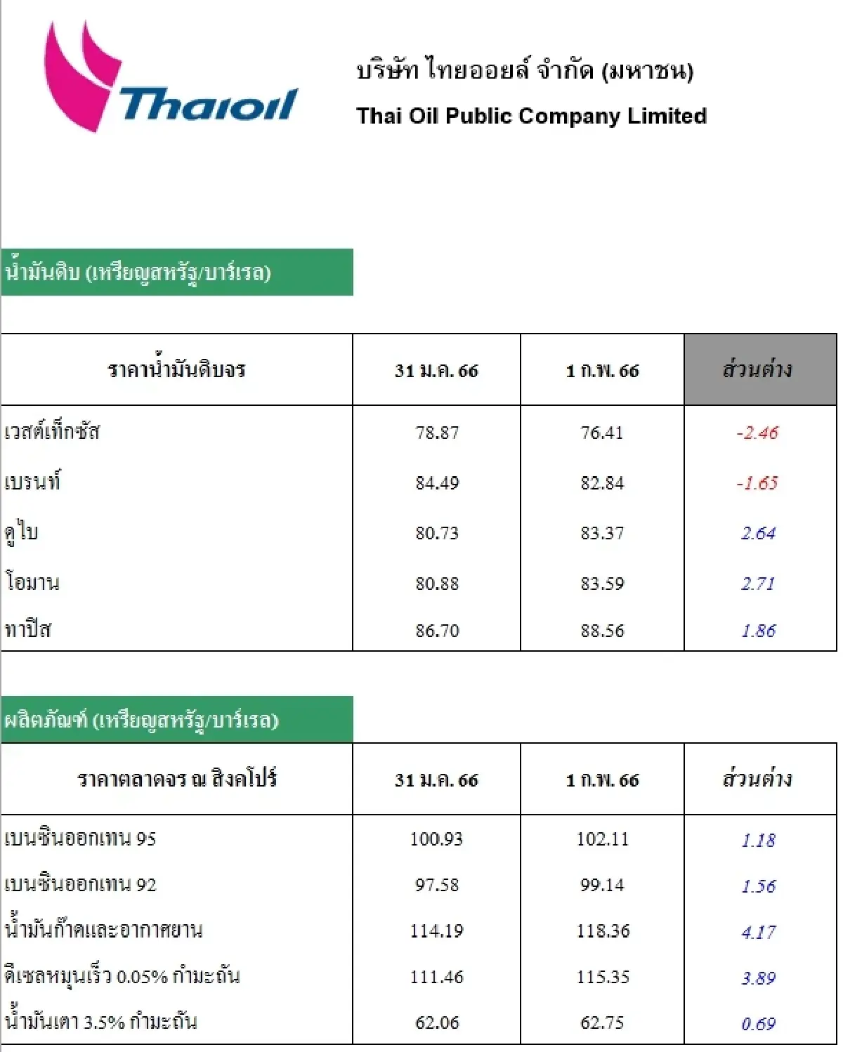 วิเคราะห์สถานการณ์ราคาน้ำมัน (2 ก.พ. 66)
