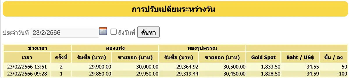 ราคาทองวันนี้ 23 ก.พ. 2566 ปิดตลาดปรับร่วง 50 บาท ทองรูปพรรณ ขายออก 30,500