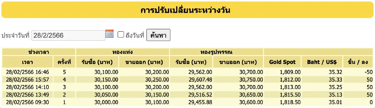 ราคาทองวันนี้ (28 ก.พ.) ปิดตลาดพุ่ง 100 ราคาทองรูปพรรณ ขายออก 30,700 บาท