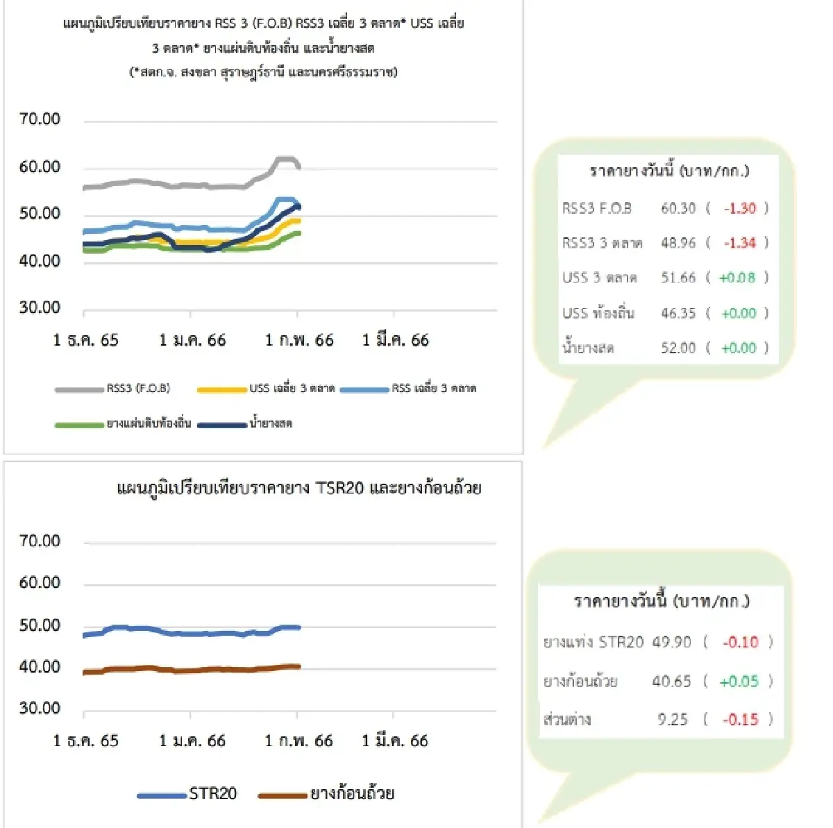 สถานการณ์ยางพาราวันที่ 1 กุมภาพันธ์ 2566