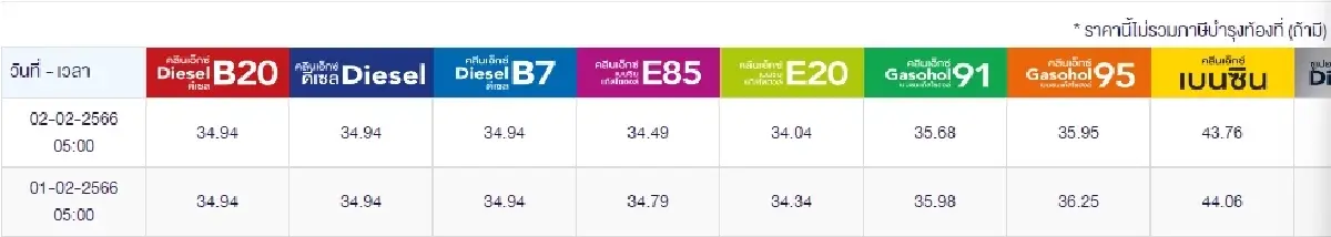 ราคาน้ำมันวันนี้ 2 ก.พ.2566 เช้านี้ปรับลดกลุ่มเบนซิน แก๊สโซฮอล์ 2 วันติด