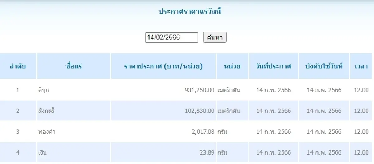 ดีบุก	เมตริกตันละ 931,250.00 สังกะสี	เมตริกตันละ 102,830.00