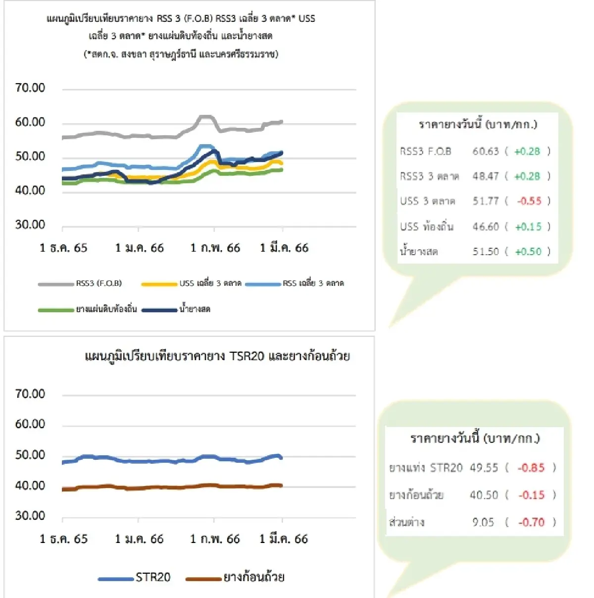 สถานการณ์ยางพารา วันที่ 28 กุมภาพันธ์ 2566