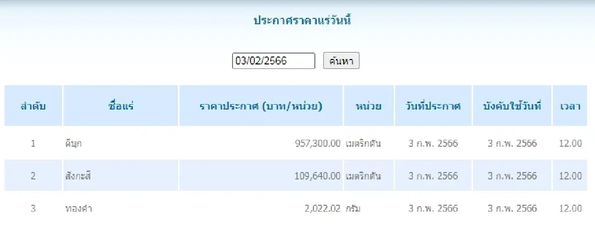 ดีบุก	เมตริกตันละ 957,300.00 สังกะสี	เมตริกตันละ 109,640.00
