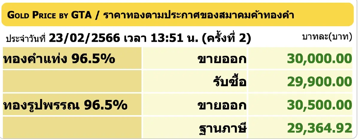 ราคาทองวันนี้ 23 ก.พ. 2566 ปิดตลาดปรับร่วง 50 บาท ทองรูปพรรณ ขายออก 30,500