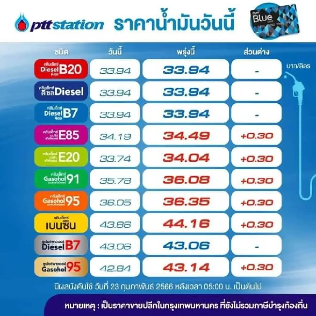 อย่าลืมแวะปั๊ม! ปรับขึ้น "ราคาน้ำมัน" เบนซิน - แก๊สโซฮอล์ 30 สต./ลิตร มีผลพรุ่งนี้
