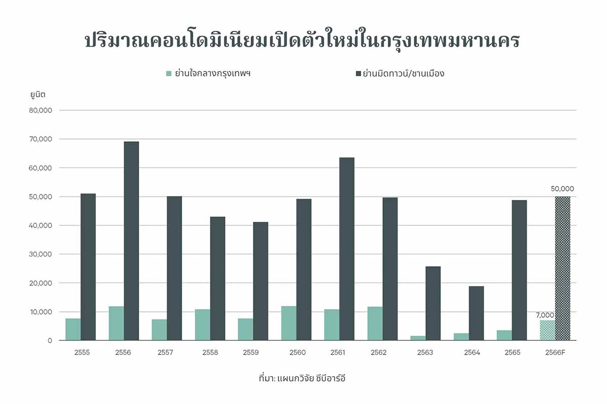 จับทิศอสังหาฯบ้าน-คอนโดฟื้นโรงแรมขยายตัว-ออฟฟิศล้น