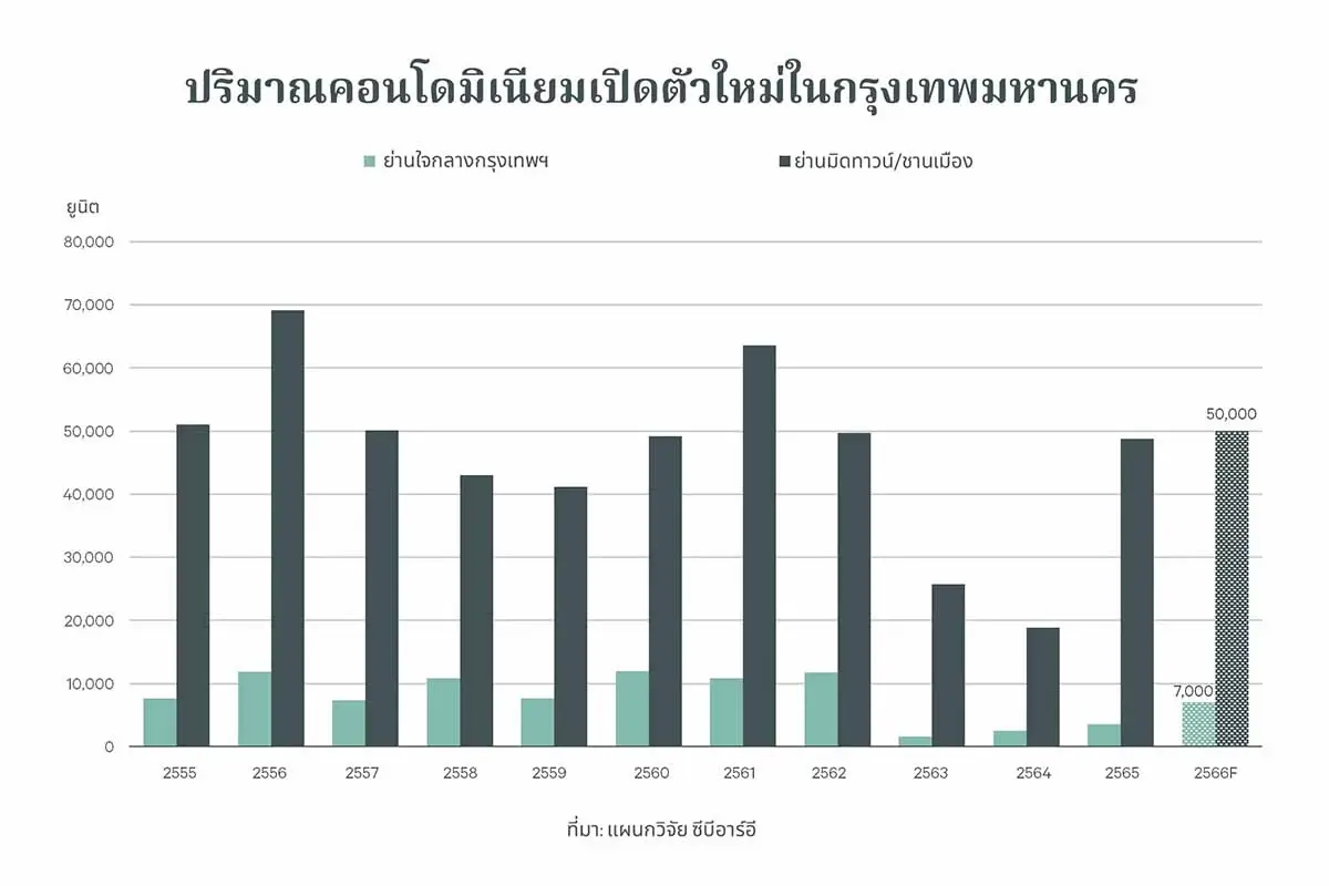 จับทิศอสังหาฯบ้าน-คอนโดฟื้นโรงแรมขยายตัว-ออฟฟิศล้น