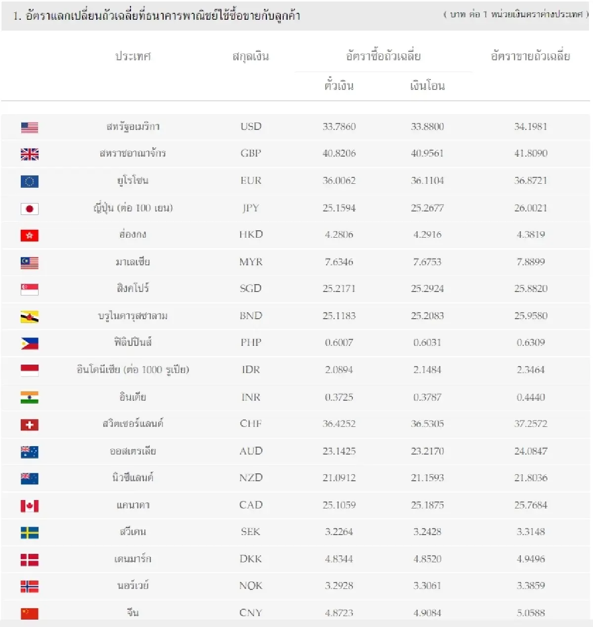 (ธปท.) อัตราแลกเปลี่ยนเงินตราต่างประเทศ ประจำวันที่ 15 กุมภาพันธ์ 2566