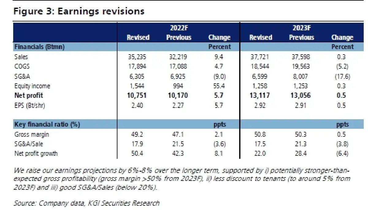 CPN ประมาณการ 4Q65F: กำไรจะโตอย่างแข็งแกร่ง YoY