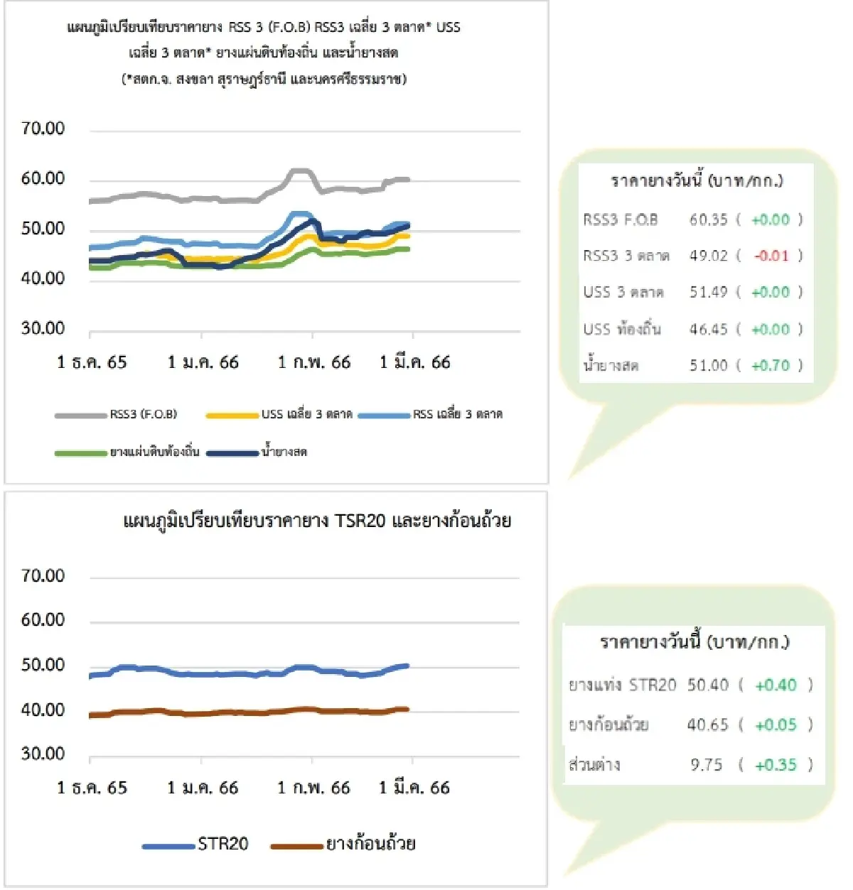 สถานการณ์ยางพารา วันที่ 27 กุมภาพันธ์ 2566