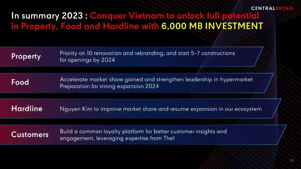 เจาะลึก 'เซ็นทรัล รีเทล' เวียดนาม ผู้นำค้าปลีกข้ามชาติปั้นนิวไฮ 1.5 แสนล้าน