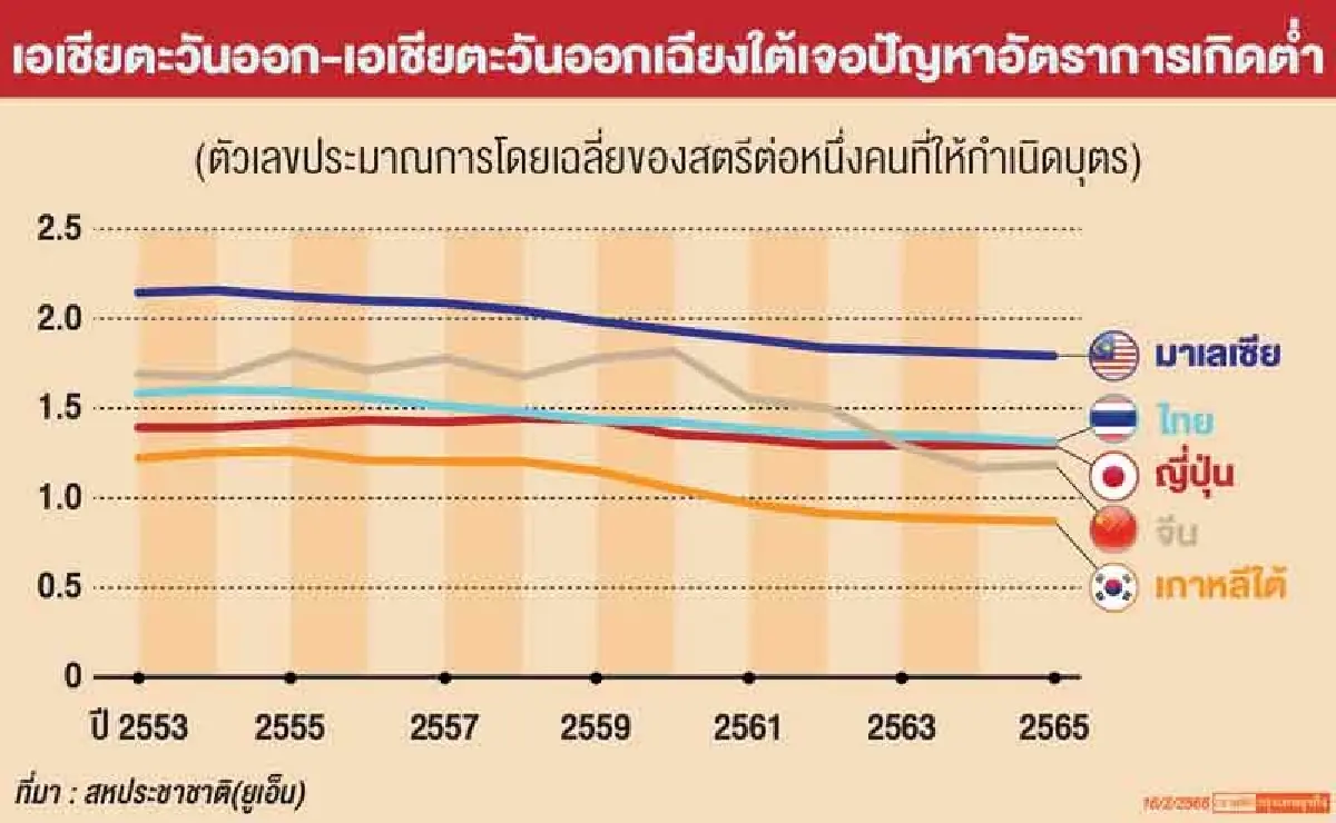 'อัตราการเกิดใหม่ต่ำ' ปัญหาท้าทายรัฐบาลญี่ปุ่น-อาเซียน