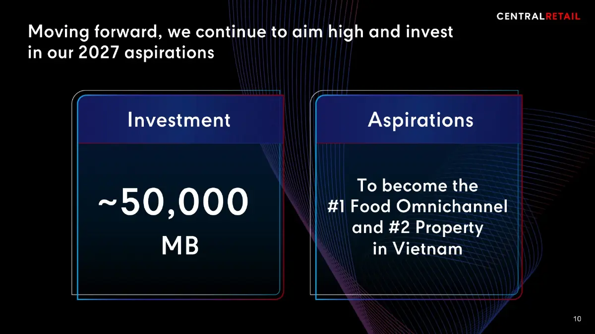 เจาะลึก 'เซ็นทรัล รีเทล' เวียดนาม ผู้นำค้าปลีกข้ามชาติปั้นนิวไฮ 1.5 แสนล้าน