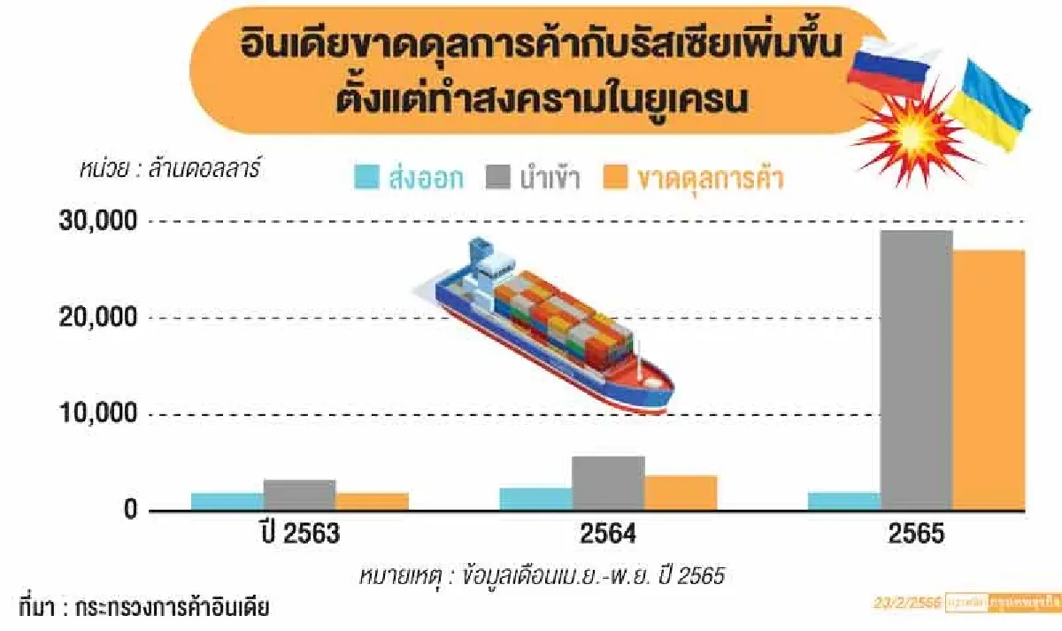 น้ำมันดิบราคาถูกรัสเซีย หนุนการค้าอินเดีย-หมีขาวพุ่ง