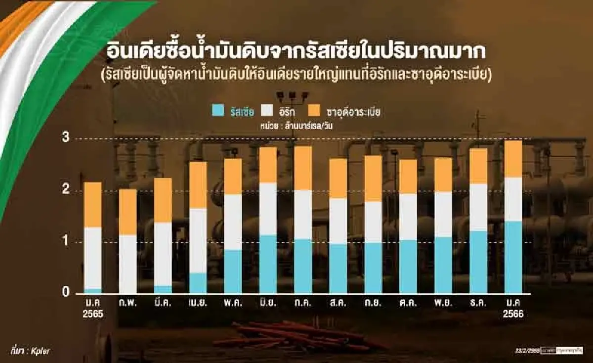 น้ำมันดิบราคาถูกรัสเซีย หนุนการค้าอินเดีย-หมีขาวพุ่ง