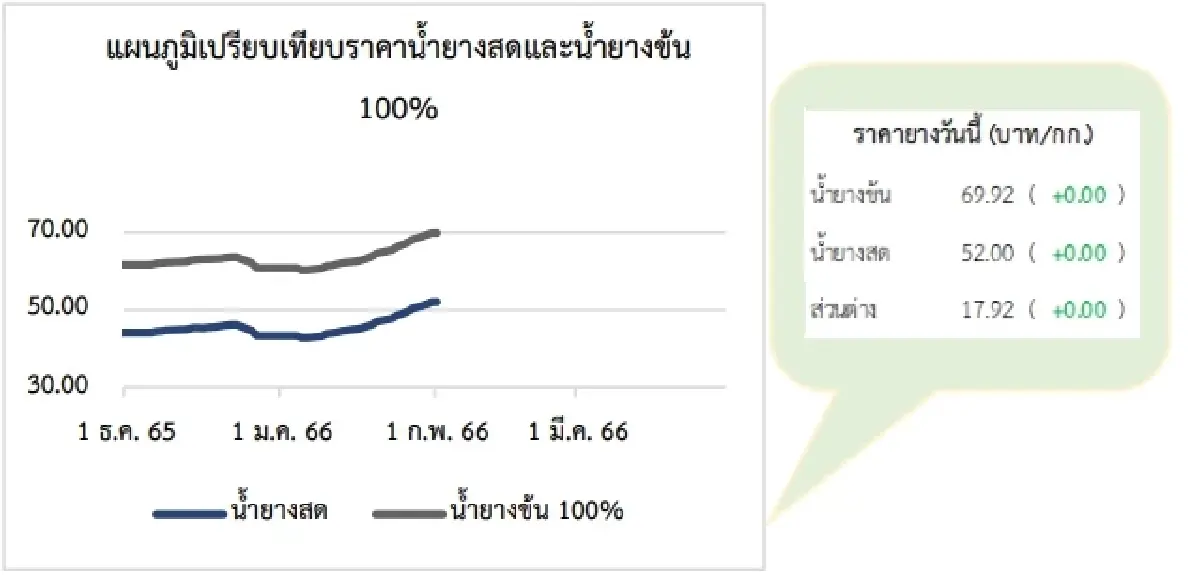 สถานการณ์ยางพาราวันที่ 1 กุมภาพันธ์ 2566