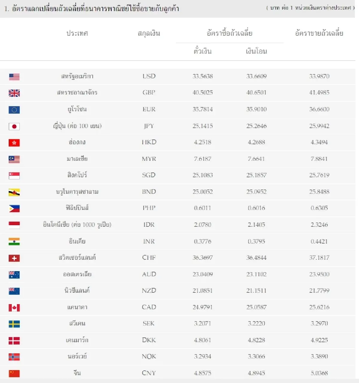 (ธปท.) อัตราแลกเปลี่ยนเงินตราต่างประเทศ ประจำวันที่ 14 กุมภาพันธ์ 2566