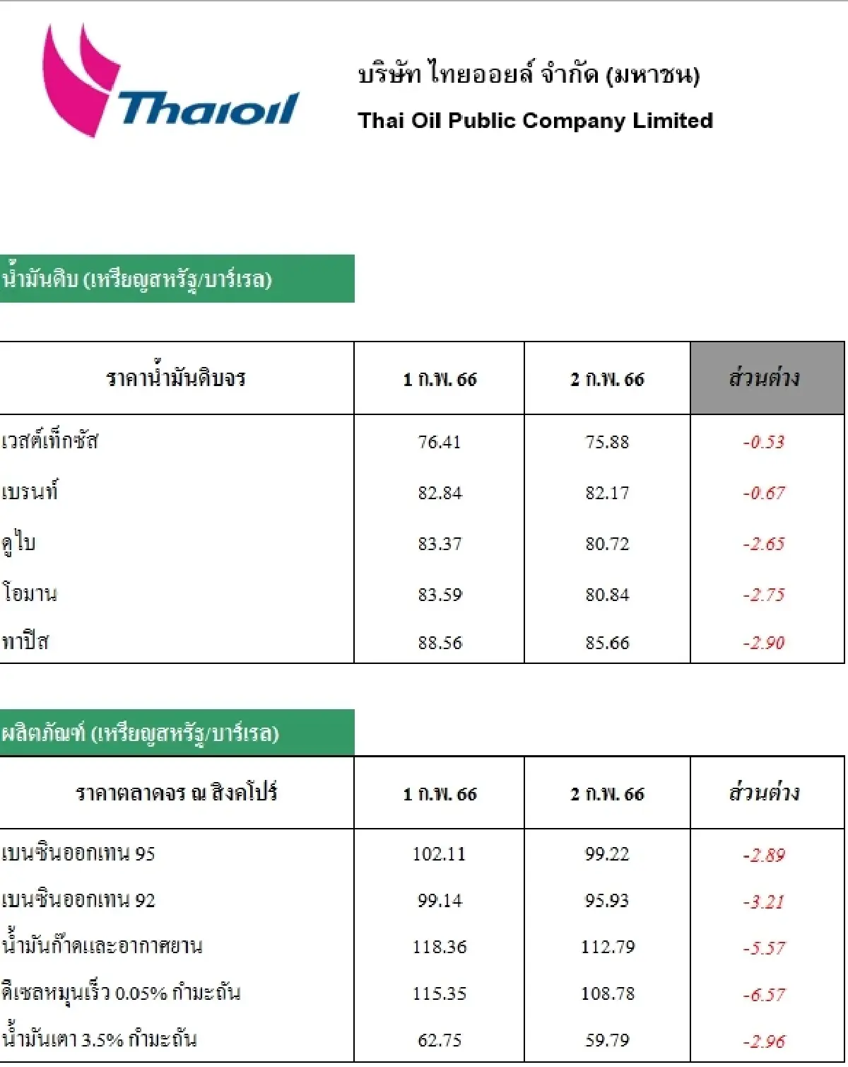 วิเคราะห์สถานการณ์ราคาน้ำมัน (3 ก.พ. 66)