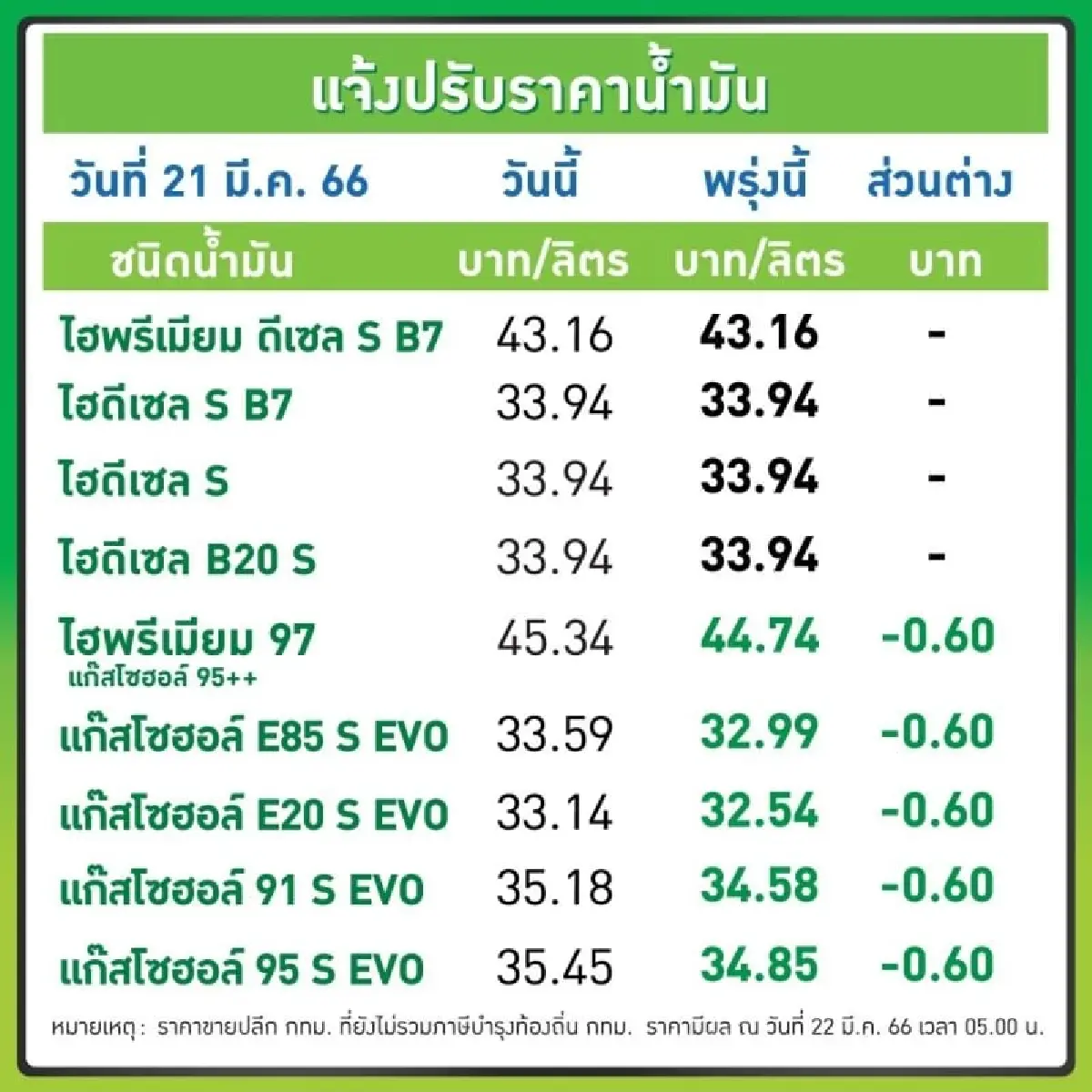 ข่าวดี! พรุ่งนี้ปรับลด 'ราคาน้ำมัน' กลุ่มเบนซิน - แก๊สโซฮอล์ 60 สตางค์ต่อลิตร