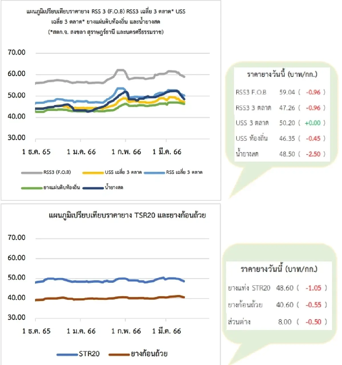 สถานการณ์ยางพารา วันที่ 13 มีนาคม 2566