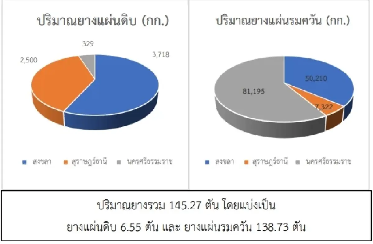 สถานการณ์ยางพารา วันที่ 8 มีนาคม 2566