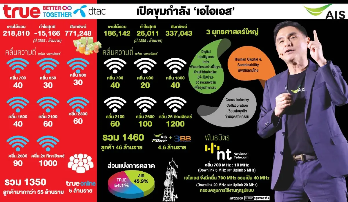 เปิดยุทธศาสตร์ ‘เอไอเอส’ สู้ศึก 2 ขั้ว!!!
