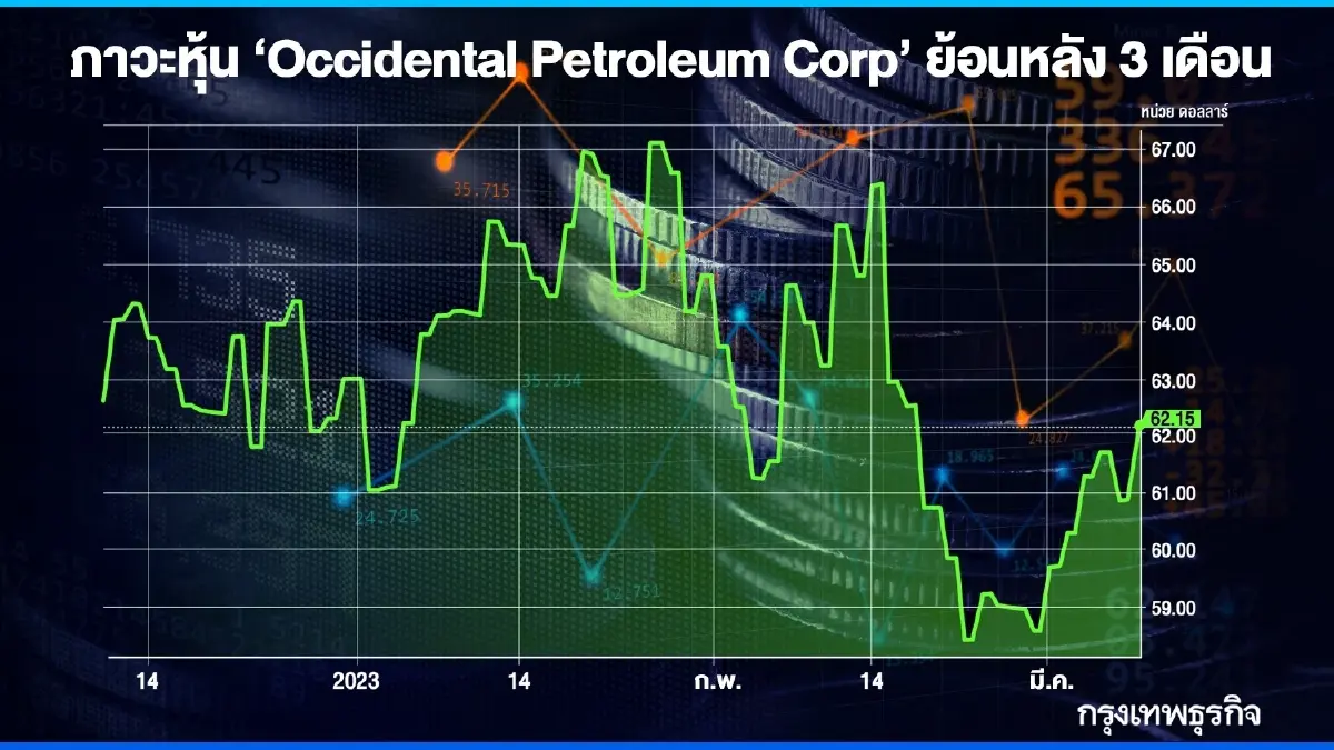 วอร์เรนเก็บหุ้นน้ำมัน ‘OXY’ เพิ่ม รั้นตำแหน่งผู้ถือหุ้นอันดับ 1 อัตรา 22.2%