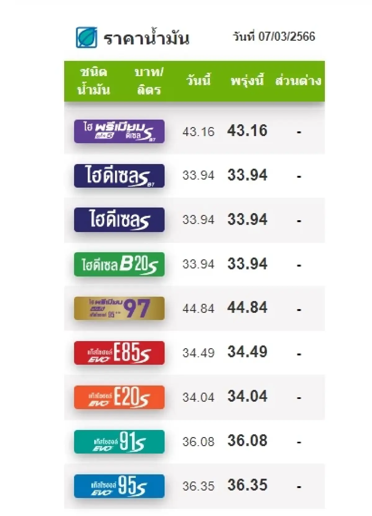 ราคาน้ำมันวันนี้ 7 มี.ค.2566 ล่าสุดเช้านี้ เบนซิน แก๊สโซฮอล์ ดีเซลจาก 4 ปั๊ม