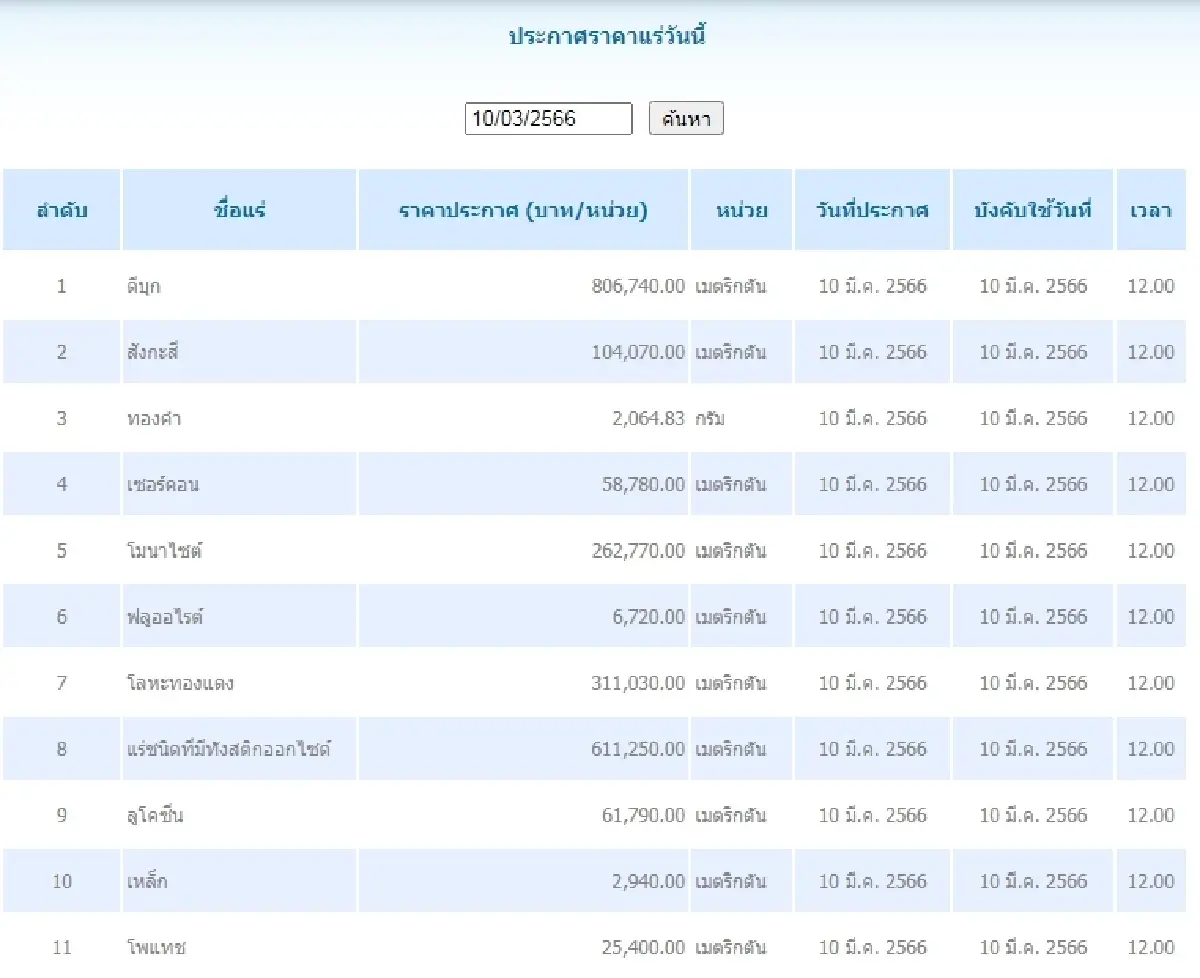 ดีบุก	เมตริกตันละ 806,740.00 สังกะสี	เมตริกตันละ 104,070.00