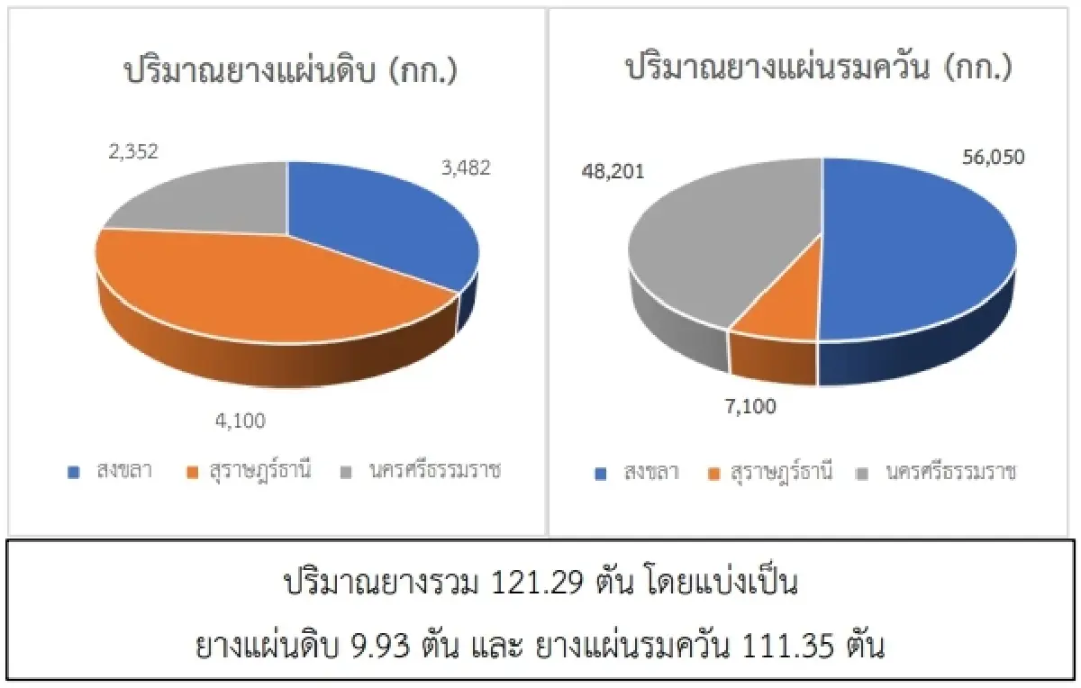 สถานการณ์ยางพารา วันที่ 14 มีนาคม 2566