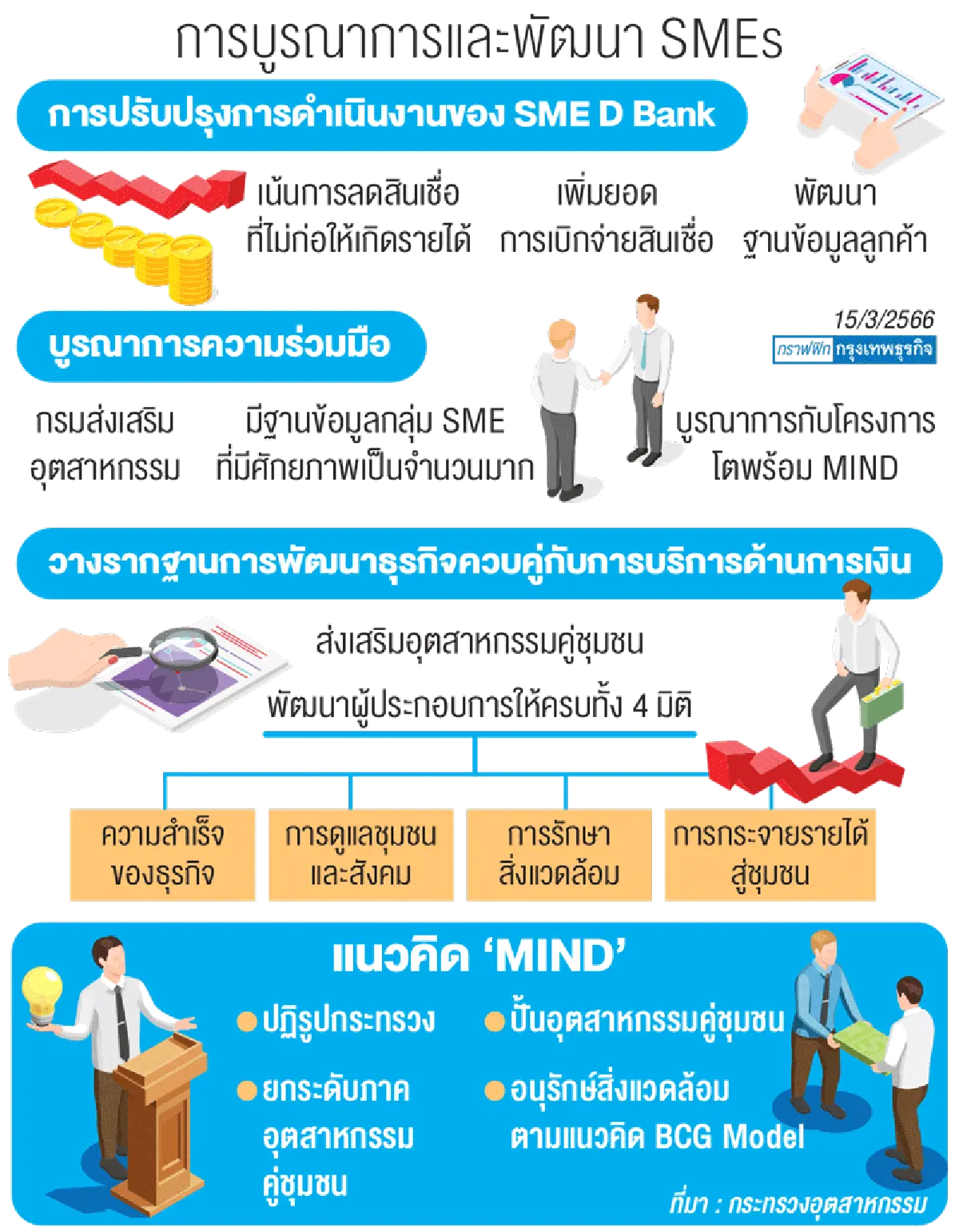 SME D Bank บูรณาการ SMEsไทยโตอย่างยั่งยืน