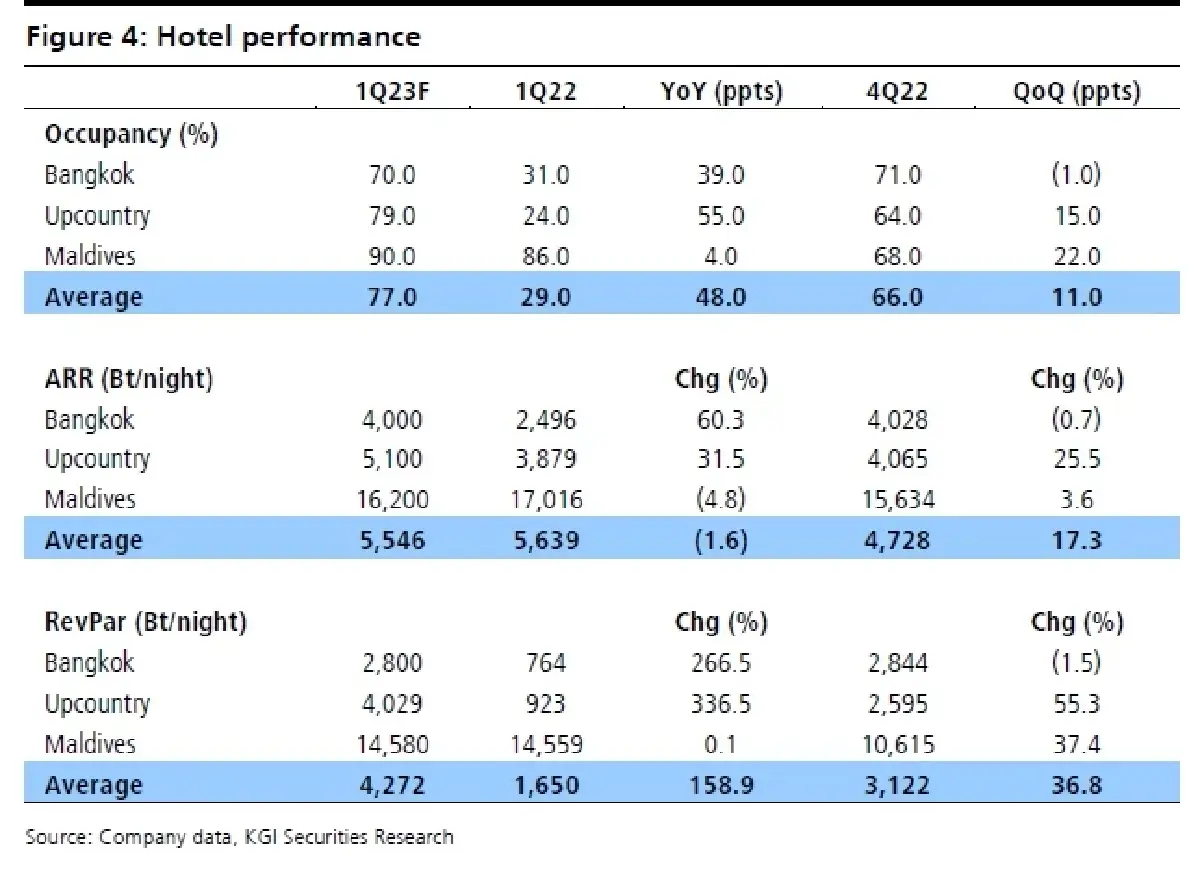 CENTEL ประมาณการ 1Q66F: คาดโมเมนตัมของกำไรยังเป็นบวก