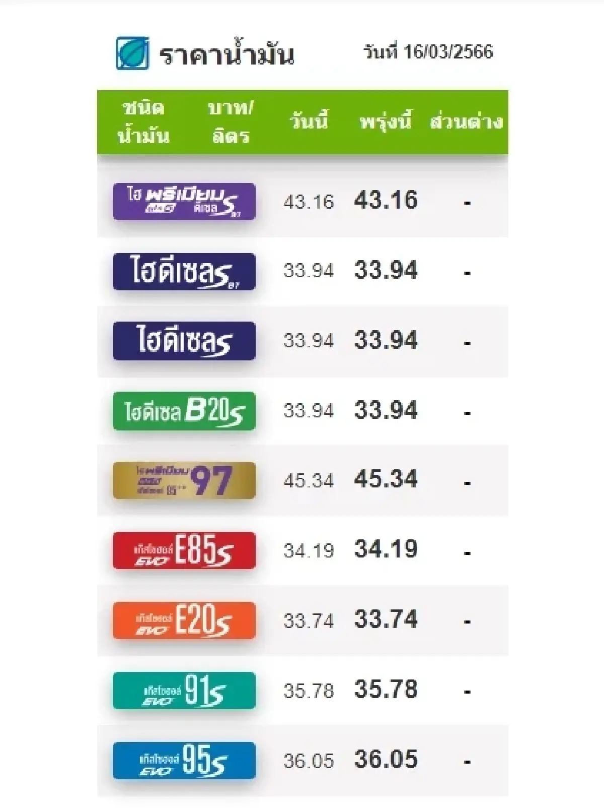 ล่าสุดขยับเท่าไร? เช็กเลย 'ราคาน้ำมันพรุ่งนี้' 17 มี.ค. 66 เบนซิน, แก๊สโซฮอล์, ดีเซล