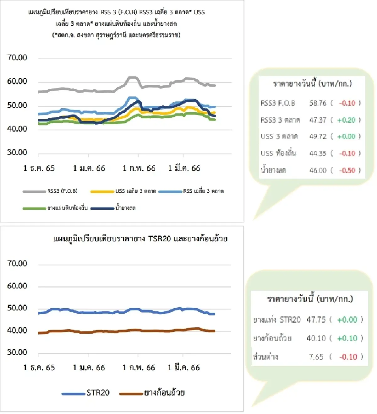 สถานการณ์ยางพารา วันที่ 20 มีนาคม 2566