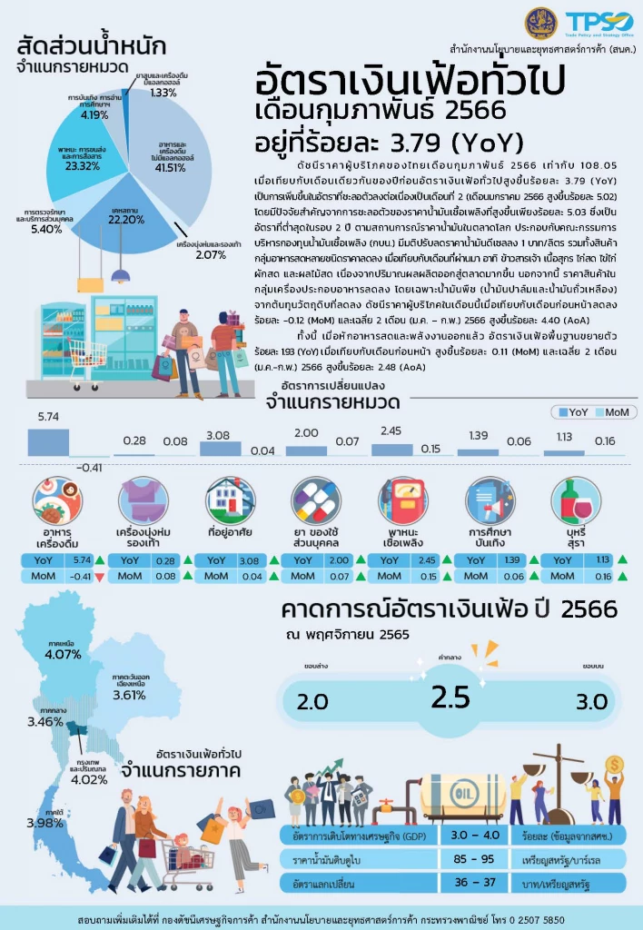 ‘พาณิชย์’ โล่งอก ‘เงินเฟ้อ’ คลี่คลาย ก.พ.ต่ำที่สุดในรอบ 13 เดือน