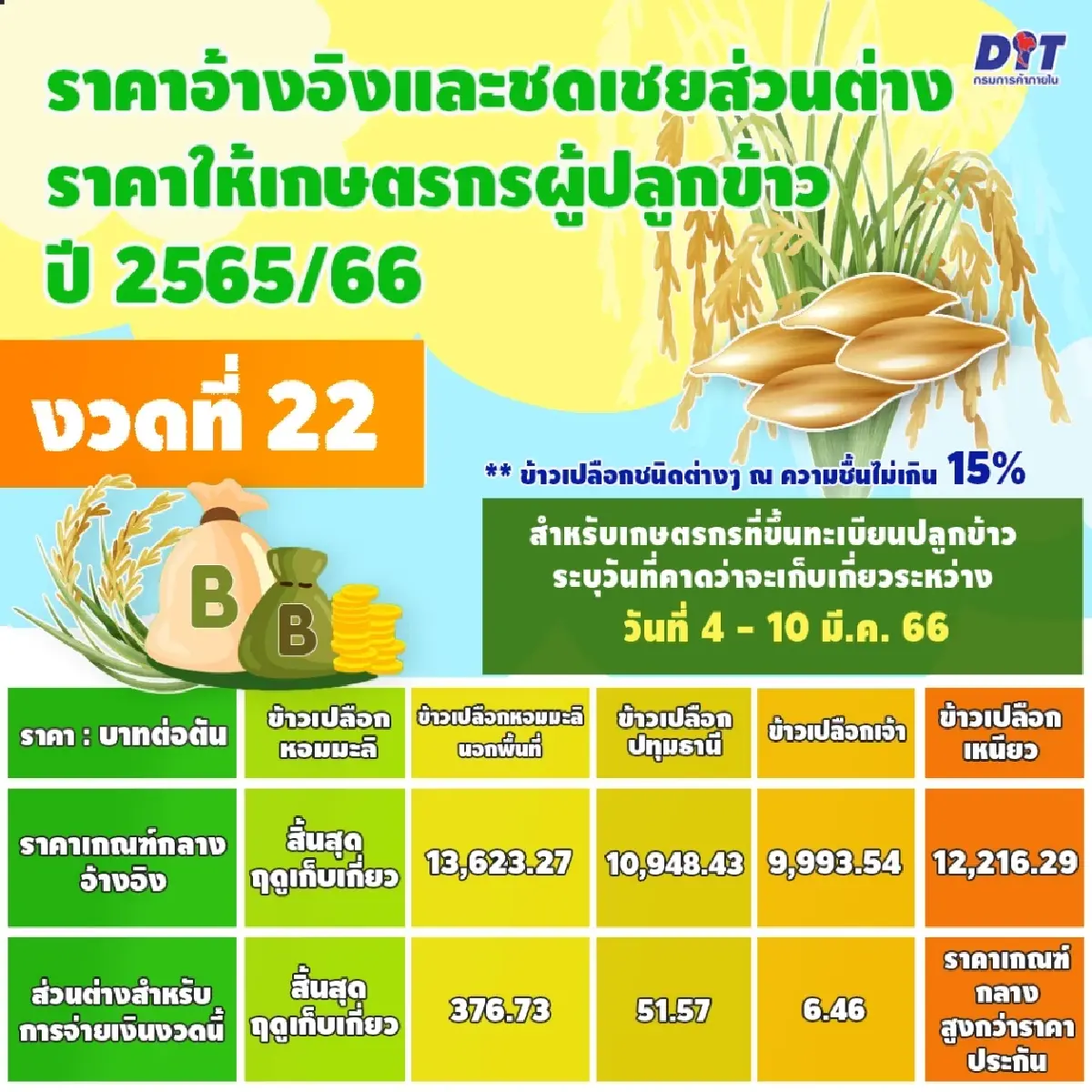 ข่าวดี ชาวนา "จุรินทร์" แจ้งรับเงินประกันรายได้ข้าว งวด 22 ภายใน 15 มี.ค.นี้