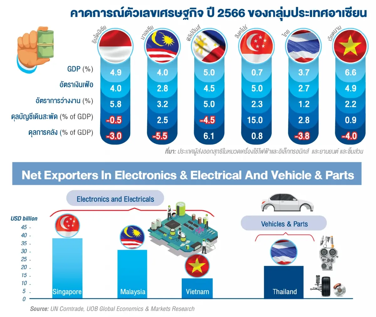 ส่องโอกาสในอาเซียน เดินหน้าขยายตลาดรับการเติบโต