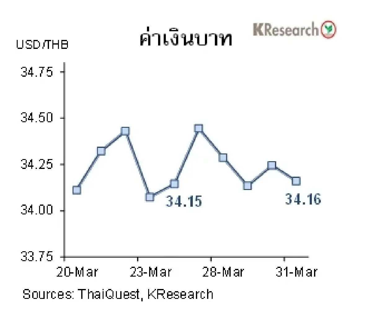 MONEY AND STOCK MARKET วันที่ 27-31 มีนาคม 2566