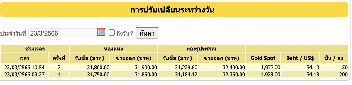 ราคาทองวันนี้ 23 มี.ค.66 ปรับพุ่ง 250 บาท ทองรูปพรรณ ขายออก 32,400 บาท