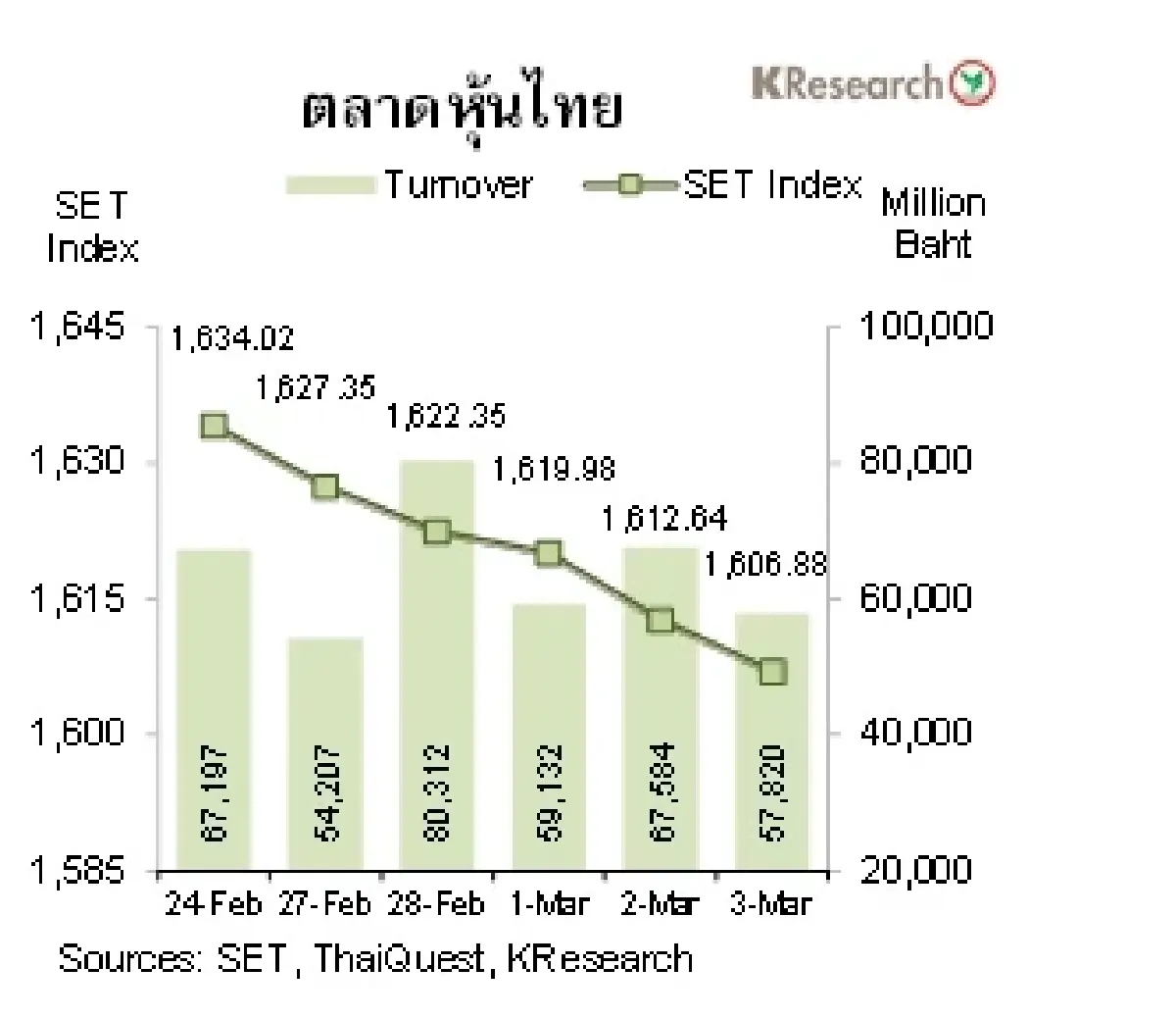 MONEY AND STOCK MARKET วันที่ 27 กุมภาพันธ์-3 มีนาคม 2566
